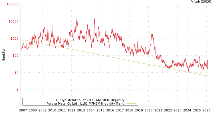 graph of Furuya Metal Co Ltd ILLIQ-MFMEM
