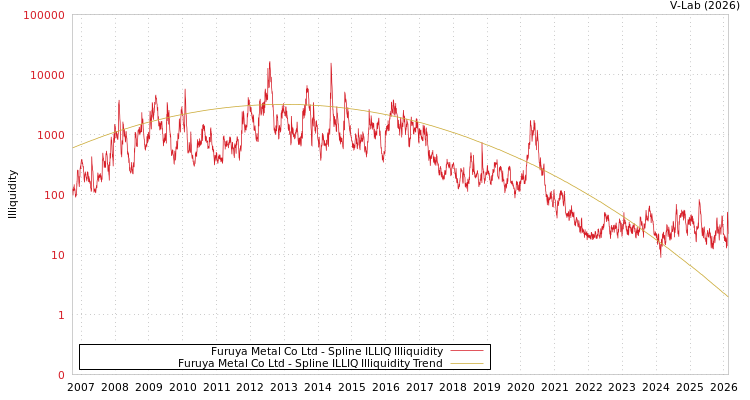 graph of Furuya Metal Co Ltd ILLIQ-SMEM