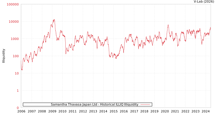 graph of Samantha Thavasa Japan Ltd ILLIQ-HIST