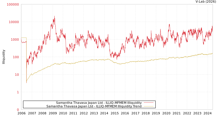 graph of Samantha Thavasa Japan Ltd ILLIQ-MFMEM