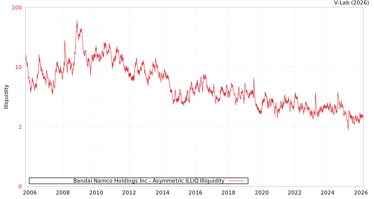 graph of Bandai Namco Holdings Inc ILLIQ-AMEM