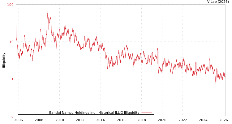 graph of Bandai Namco Holdings Inc ILLIQ-HIST