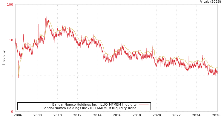 graph of Bandai Namco Holdings Inc ILLIQ-MFMEM