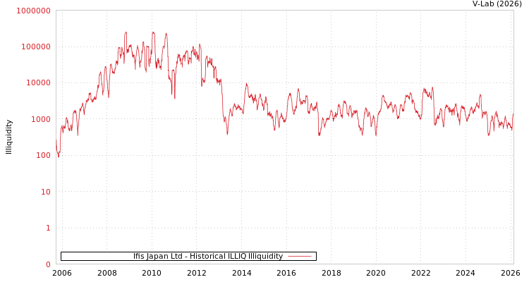 graph of Ifis Japan Ltd ILLIQ-HIST