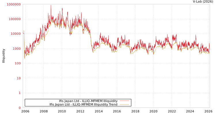 graph of Ifis Japan Ltd ILLIQ-MFMEM