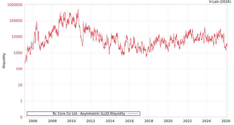 graph of Rc Core Co Ltd ILLIQ-AMEM