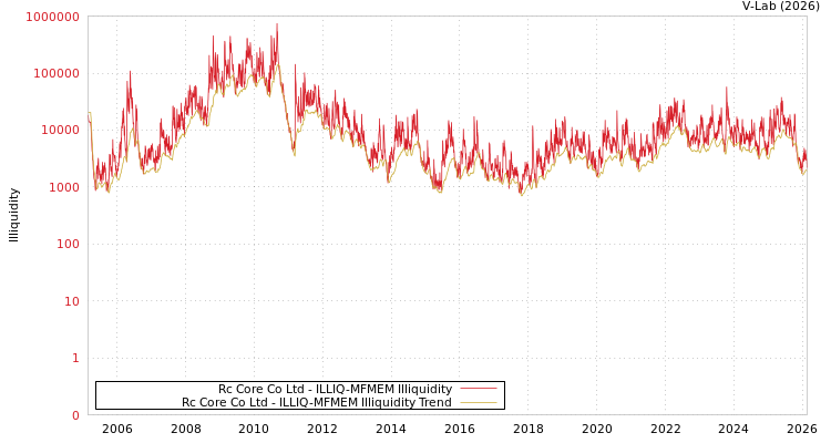graph of Rc Core Co Ltd ILLIQ-MFMEM