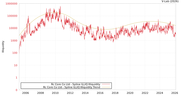 graph of Rc Core Co Ltd ILLIQ-SMEM