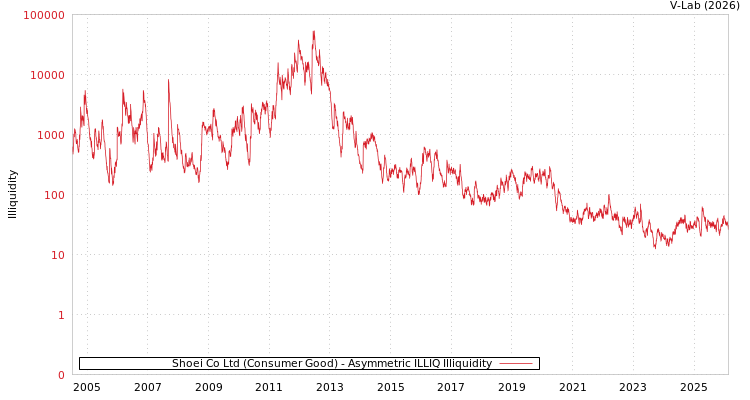 graph of Shoei Co Ltd (Consumer Good) ILLIQ-AMEM