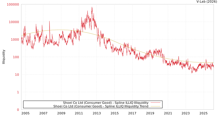 graph of Shoei Co Ltd (Consumer Good) ILLIQ-SMEM