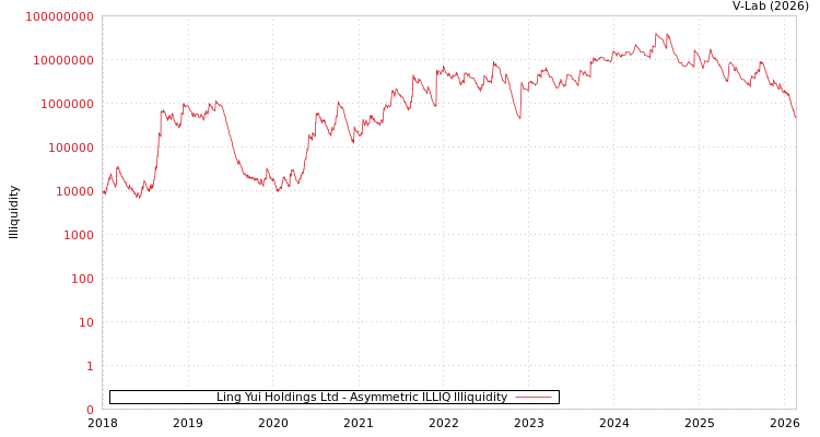 graph of Ling Yui Holdings Ltd ILLIQ-AMEM