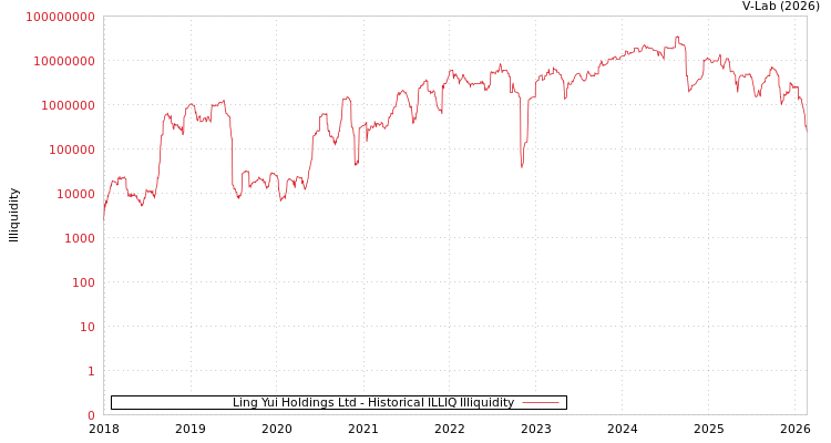graph of Ling Yui Holdings Ltd ILLIQ-HIST