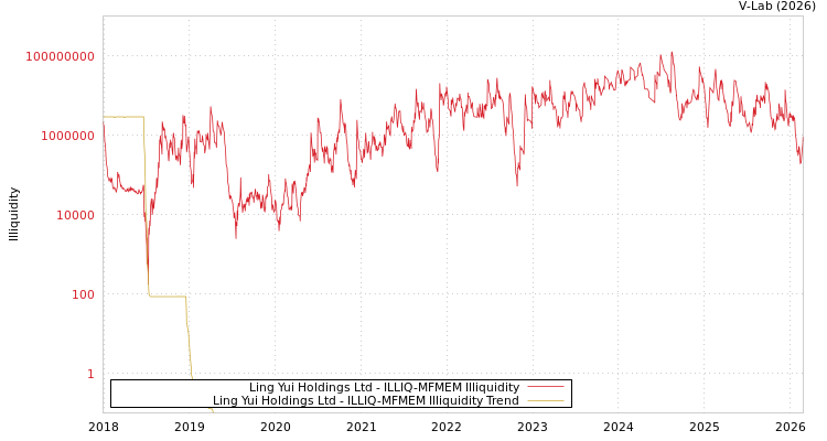 graph of Ling Yui Holdings Ltd ILLIQ-MFMEM