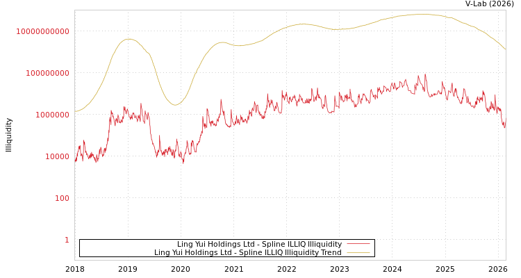 graph of Ling Yui Holdings Ltd ILLIQ-SMEM