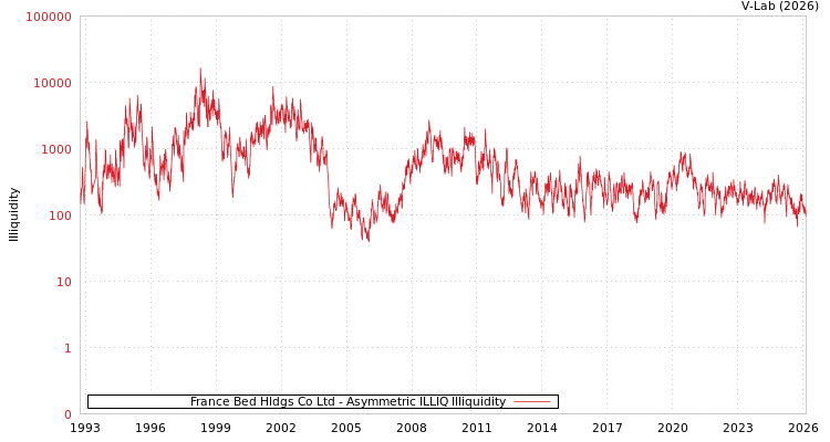 graph of France Bed Hldgs Co Ltd ILLIQ-AMEM