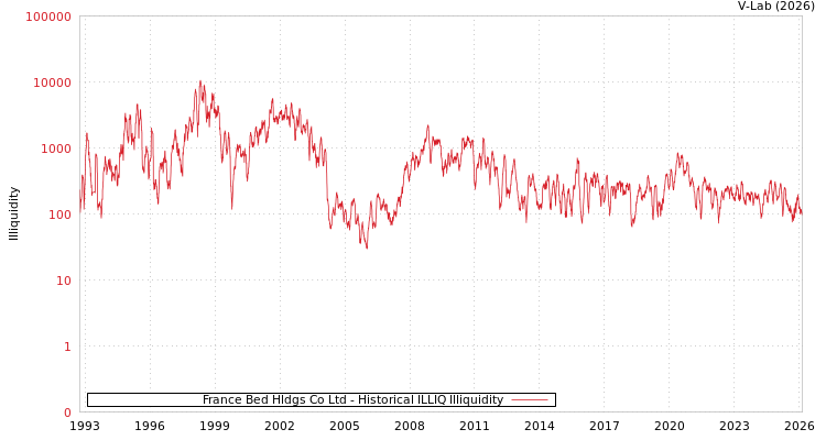 graph of France Bed Hldgs Co Ltd ILLIQ-HIST