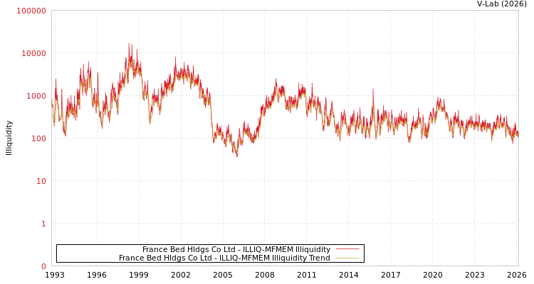 graph of France Bed Hldgs Co Ltd ILLIQ-MFMEM
