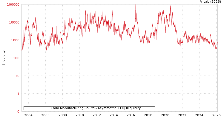 graph of Endo Manufacturing Co Ltd ILLIQ-AMEM