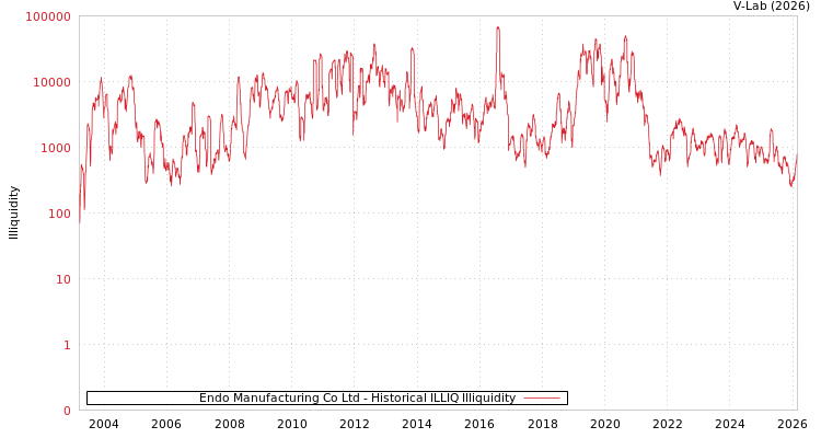 graph of Endo Manufacturing Co Ltd ILLIQ-HIST