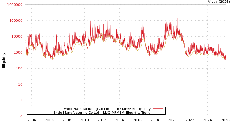 graph of Endo Manufacturing Co Ltd ILLIQ-MFMEM