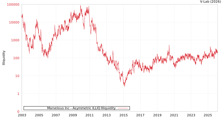 graph of Marvelous Inc ILLIQ-AMEM