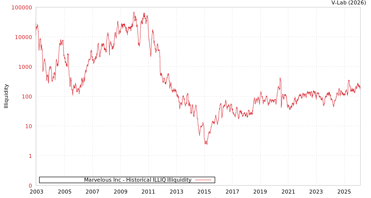 graph of Marvelous Inc ILLIQ-HIST