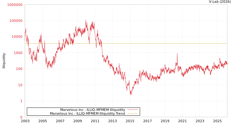 graph of Marvelous Inc ILLIQ-MFMEM