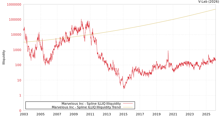 graph of Marvelous Inc ILLIQ-SMEM