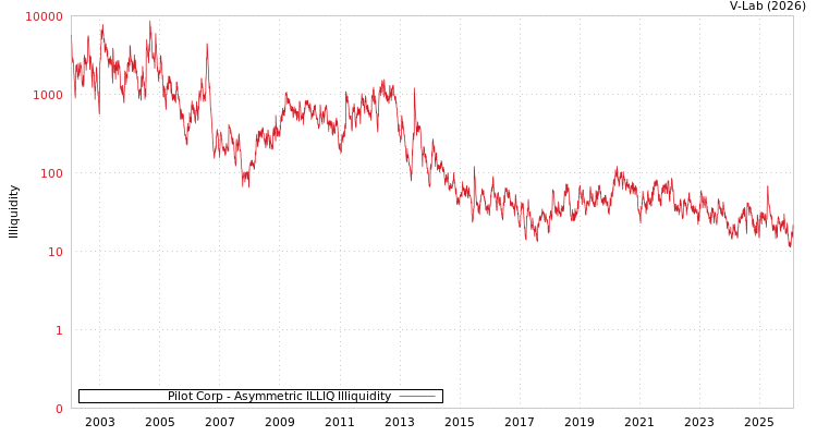 graph of Pilot Corp ILLIQ-AMEM