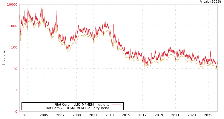 graph of Pilot Corp ILLIQ-MFMEM
