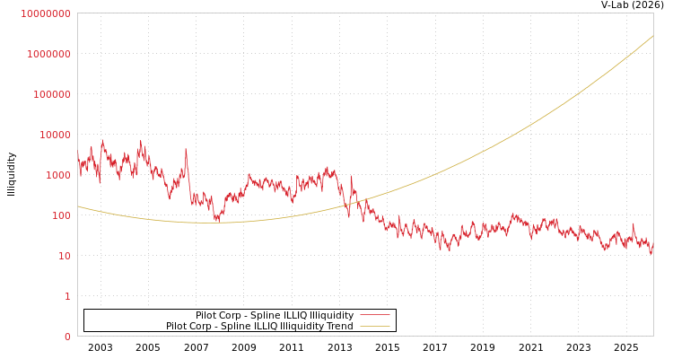 graph of Pilot Corp ILLIQ-SMEM