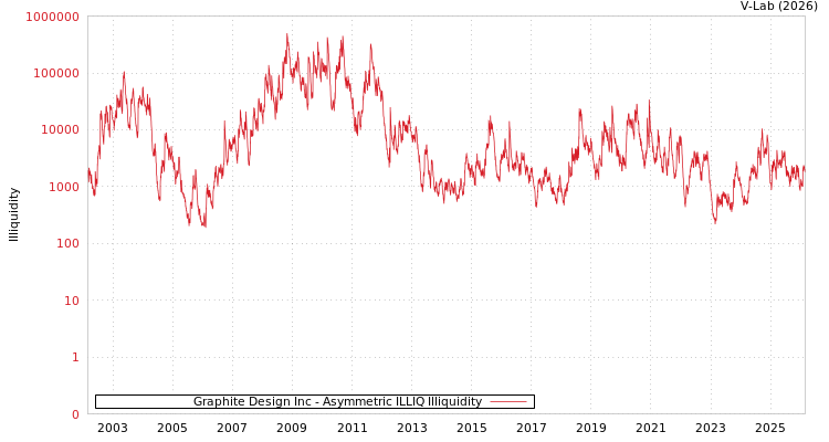graph of Graphite Design Inc ILLIQ-AMEM