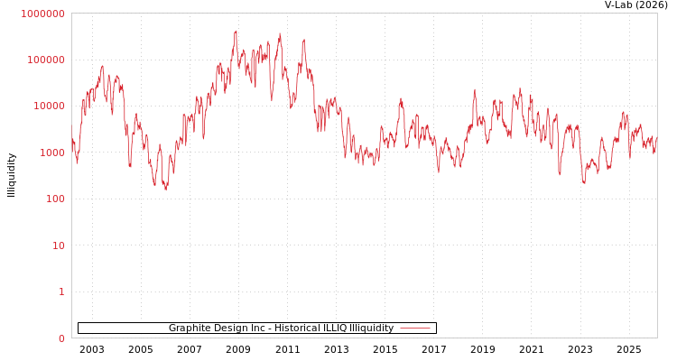 graph of Graphite Design Inc ILLIQ-HIST