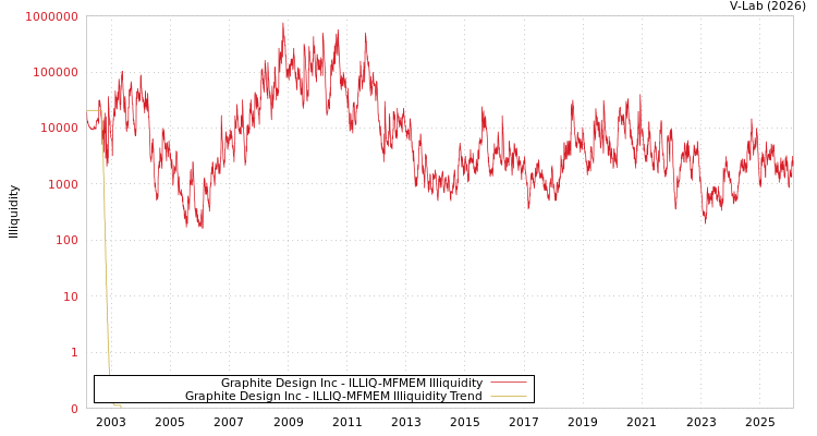 graph of Graphite Design Inc ILLIQ-MFMEM
