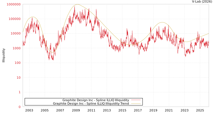 graph of Graphite Design Inc ILLIQ-SMEM