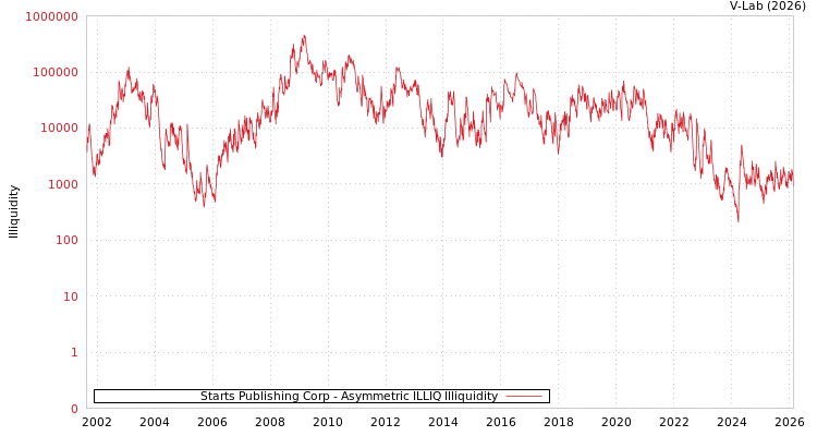 graph of Starts Publishing Corp ILLIQ-AMEM