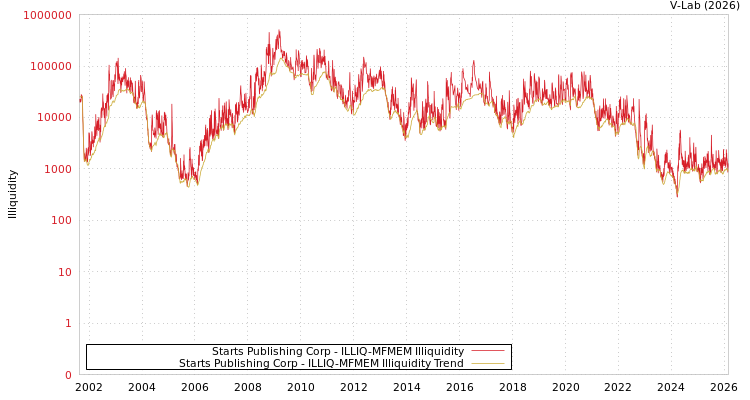 graph of Starts Publishing Corp ILLIQ-MFMEM