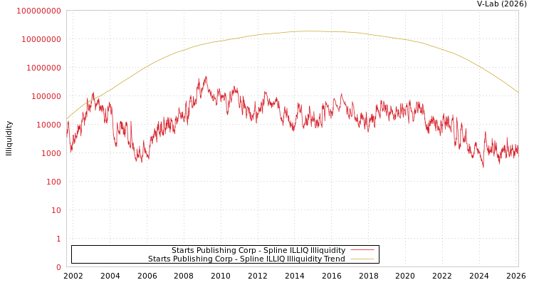 graph of Starts Publishing Corp ILLIQ-SMEM
