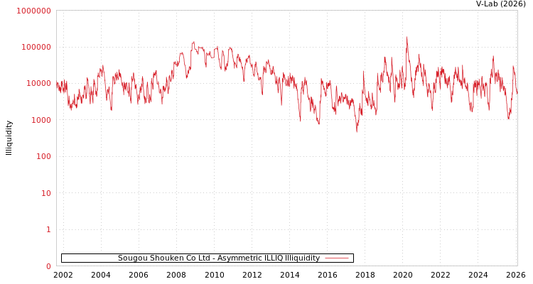 graph of Sougou Shouken Co Ltd ILLIQ-AMEM