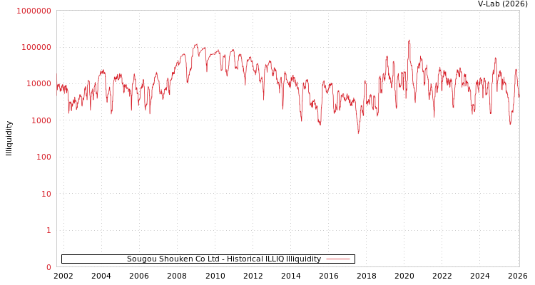graph of Sougou Shouken Co Ltd ILLIQ-HIST