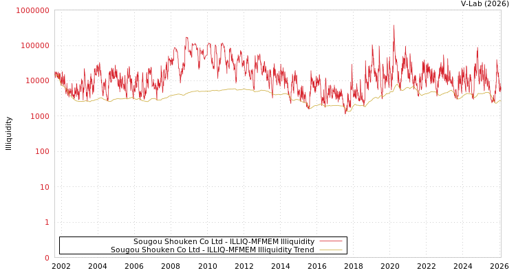 graph of Sougou Shouken Co Ltd ILLIQ-MFMEM