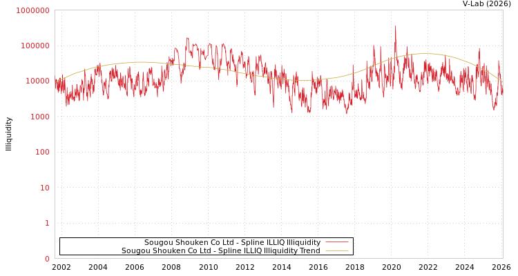 graph of Sougou Shouken Co Ltd ILLIQ-SMEM