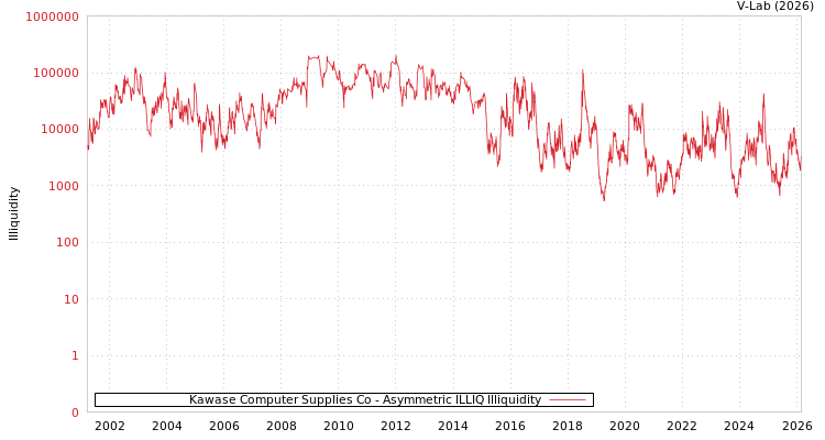 graph of Kawase Computer Supplies Co ILLIQ-AMEM