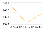 Impact of return on liquidity tomorrow