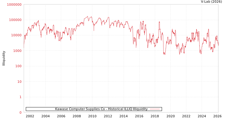 graph of Kawase Computer Supplies Co ILLIQ-HIST