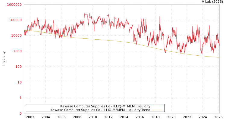 graph of Kawase Computer Supplies Co ILLIQ-MFMEM