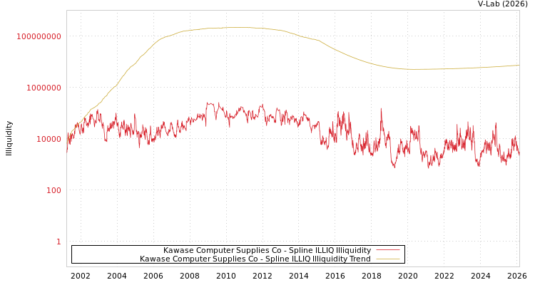 graph of Kawase Computer Supplies Co ILLIQ-SMEM