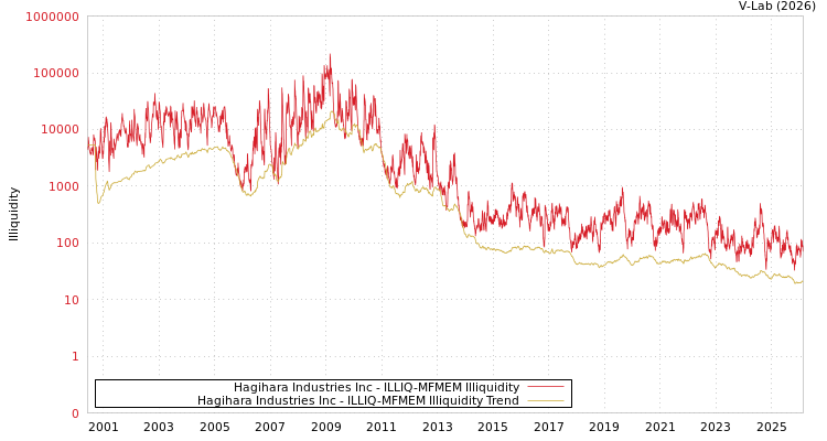 graph of Hagihara Industries Inc ILLIQ-MFMEM