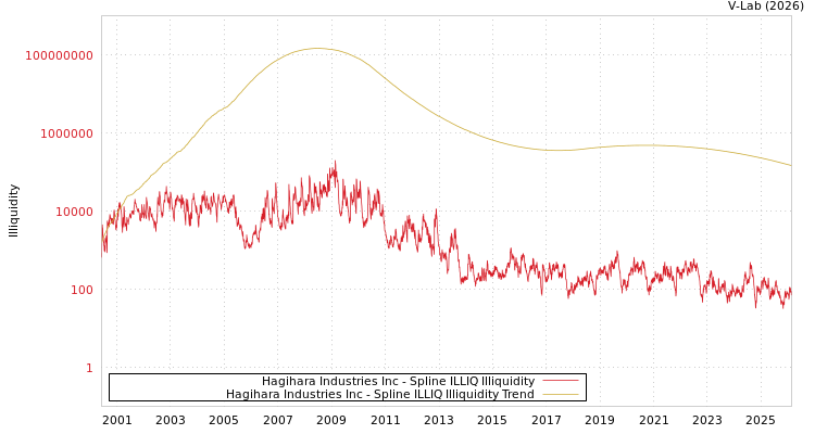 graph of Hagihara Industries Inc ILLIQ-SMEM