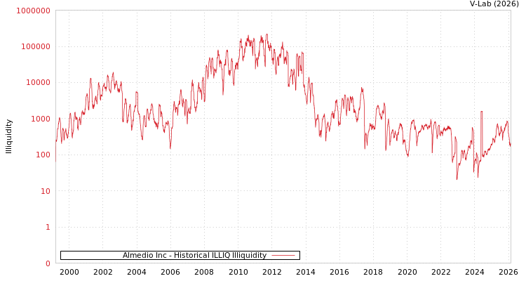 graph of Almedio Inc ILLIQ-HIST